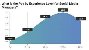 social media management salary