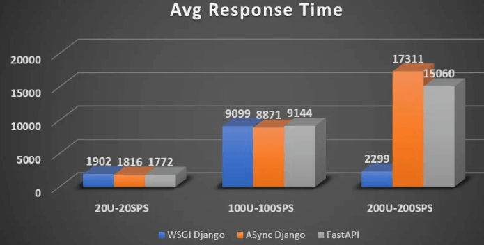 Django vs FastAPI